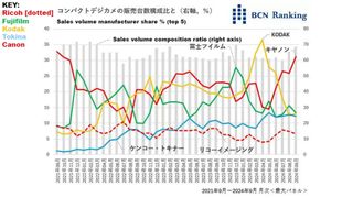 BCN Retail graph showing the sales volume manufacturer share and sales volume composition ratio from September 2021 to September 2024