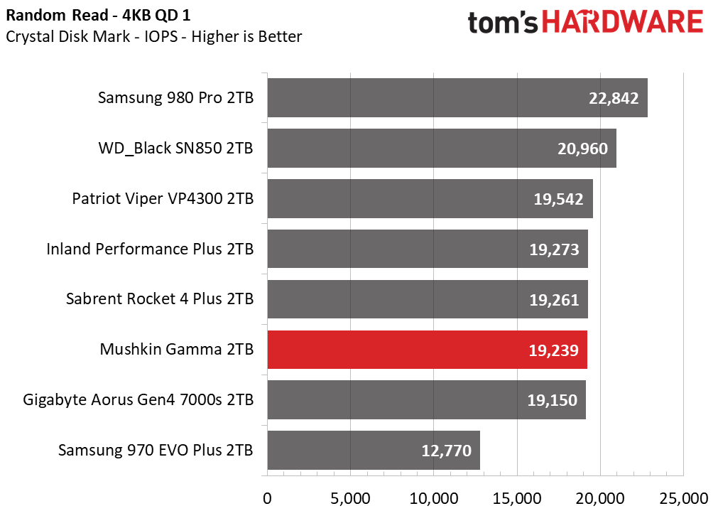 Mushkin Gamma M.2 NVMe SSD