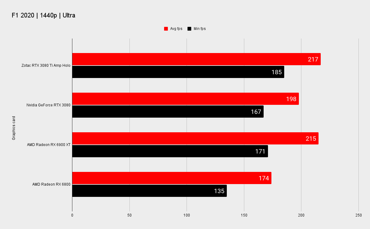 Zotac RTX 3080 Ti Amp Holo benchmarks