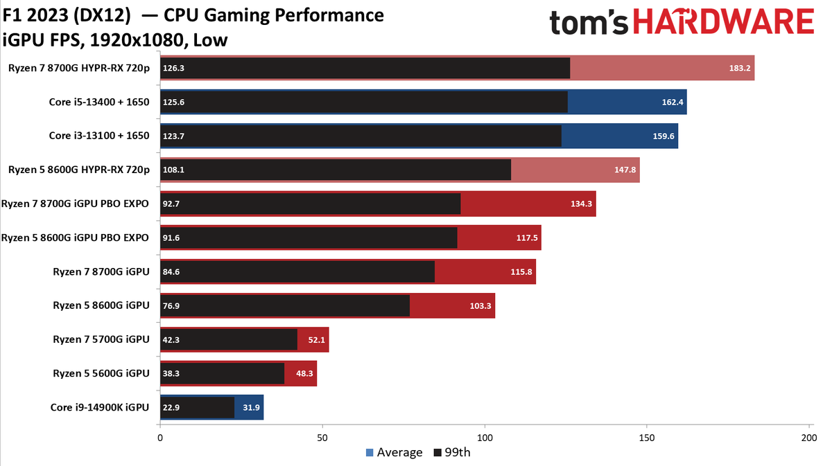 Ryzen 5 5600G