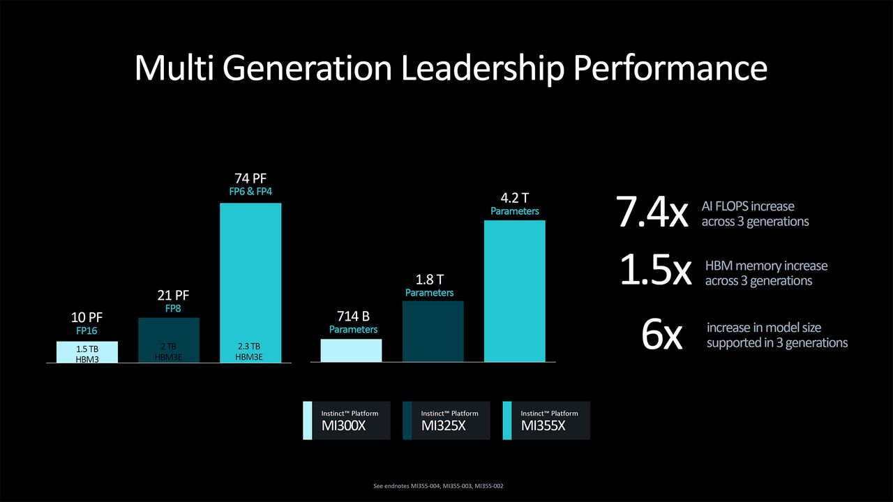 AMD Instinct MI355X announcement and MI325X launch