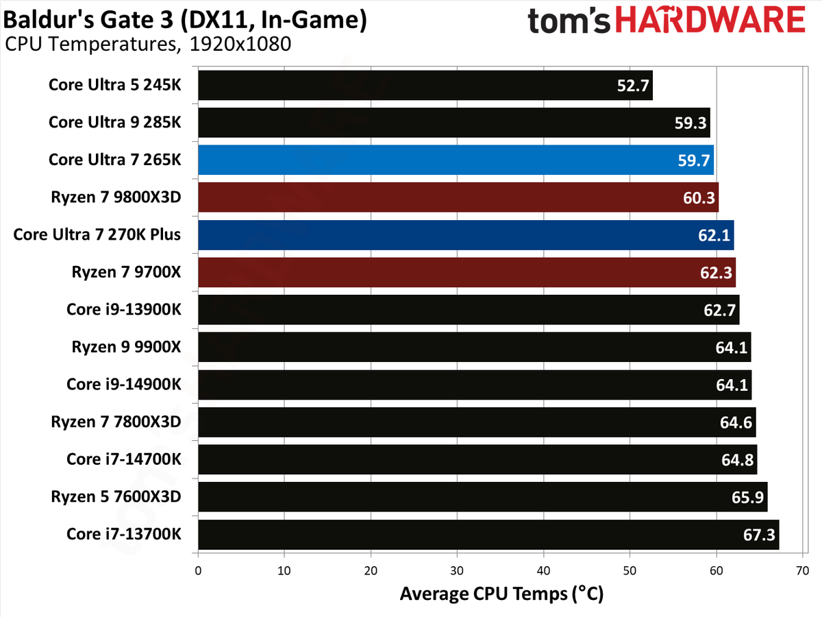 Intel Core Ultra 7 270K Plus
