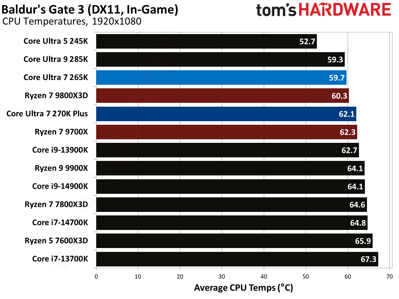 Intel Core Ultra 7 270K Plus