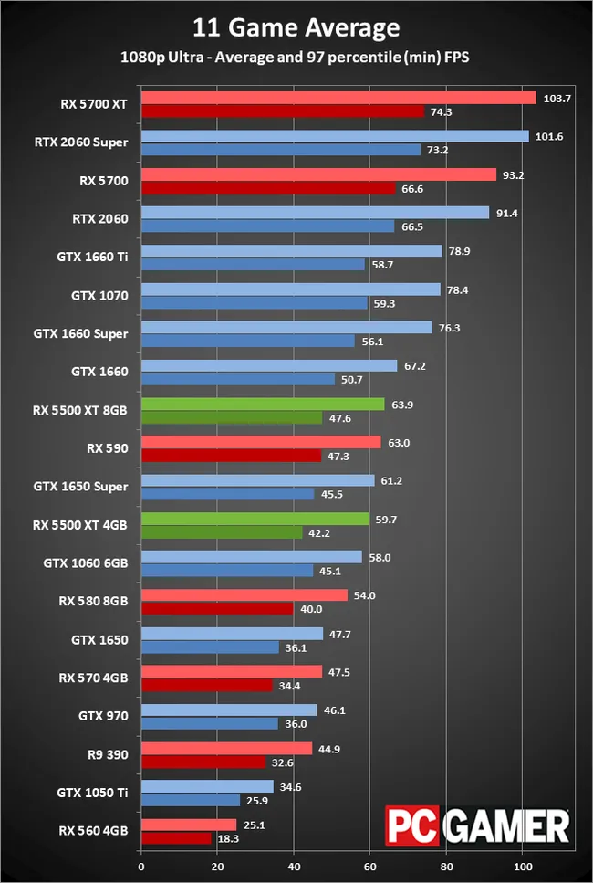 Radeon RX 5500 XT 4gb. RX 5500 XT 8gb vs GTX 1060 6. RX 580 vs RX 5500 XT. RX 5500xt 4gb Benchmark. Rx 580 8gb сравнение