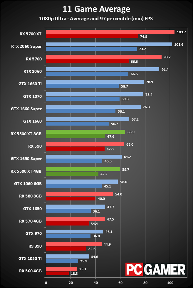 Radeon RX 5500 XT peformance