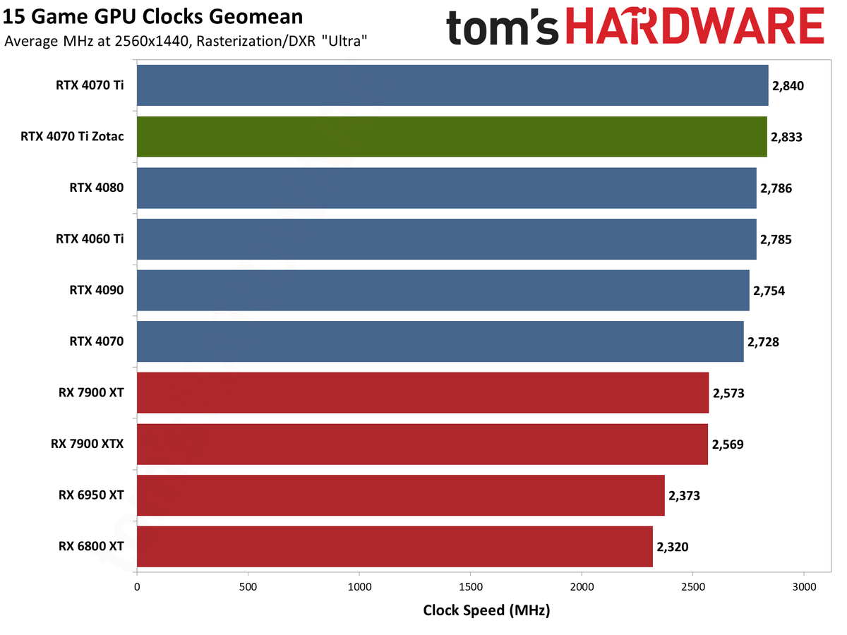 Zotac RTX 4070 Ti &mdash; Spider-Man: Across the Spider-Verse edition performance charts