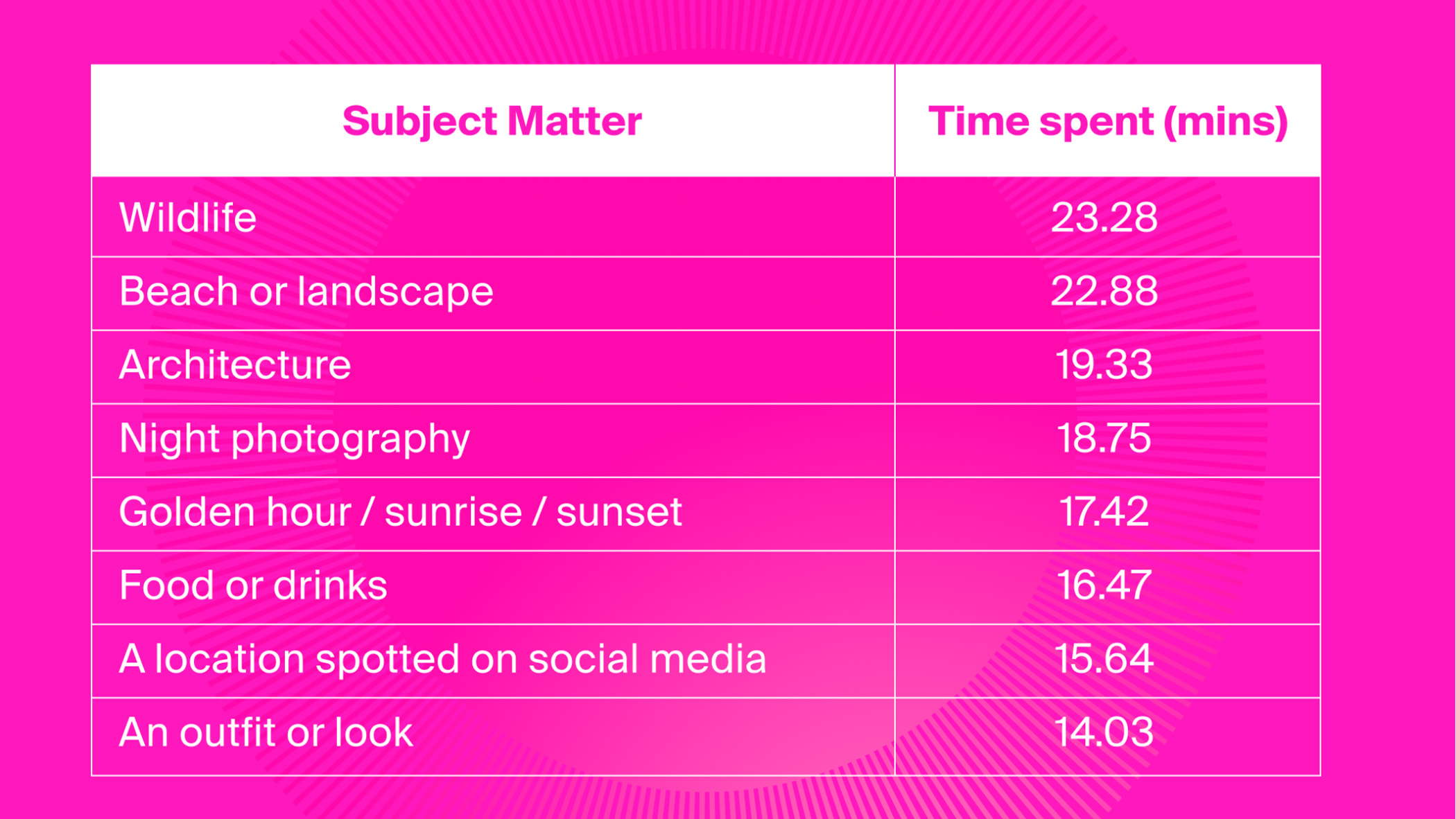 Chart entailing statistics regarding British holidaymaker photography habits.