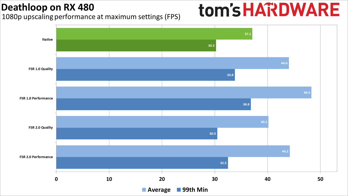 AMD FSR 2.0 Testing