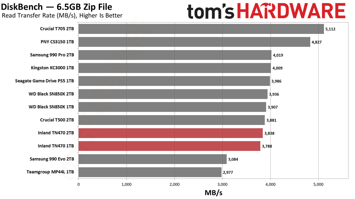 Inland TN470 1TB/2TB SSD