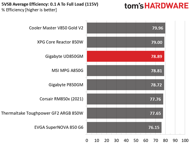 Gigabyte UD850GM
