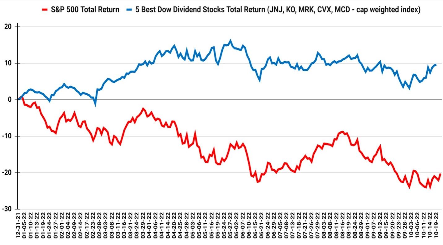 dow dividend stocks vs. spx performance 2022
