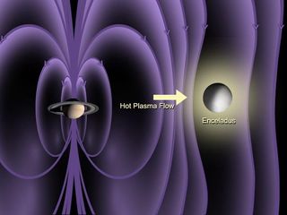 An artist's illustration of Saturn's magnetic field and the charged material (plasma) that moves along the field lines, encountering the moon Enceladus.