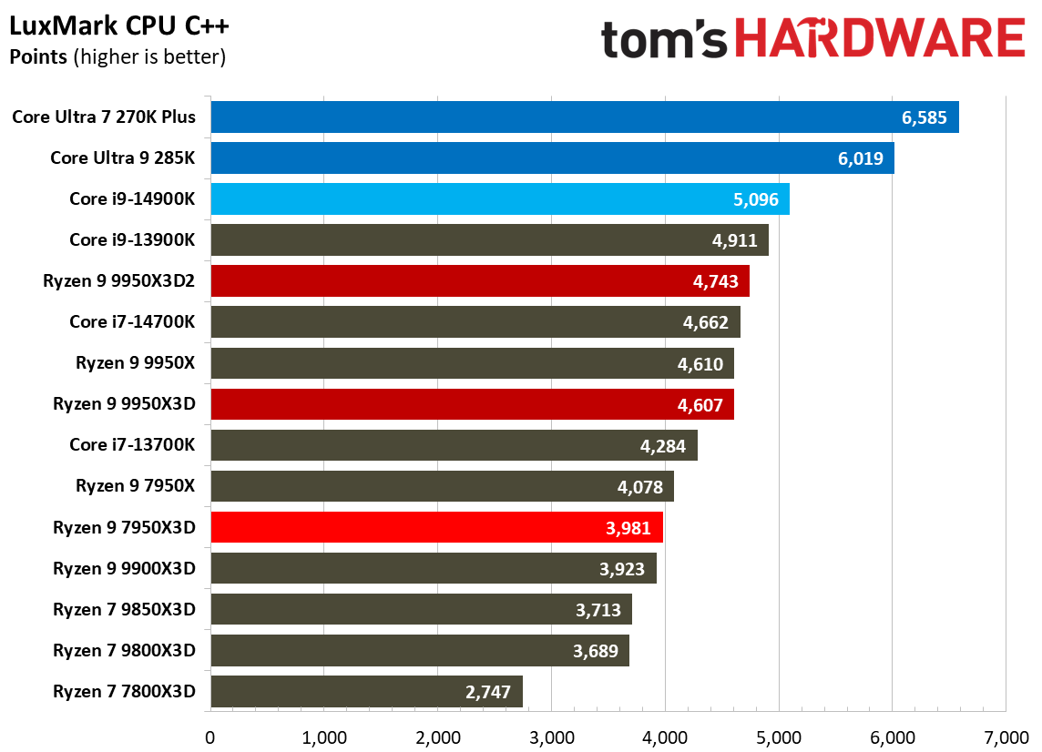 Ryzen 9 9950X3D2 - Rendering Benchmarks