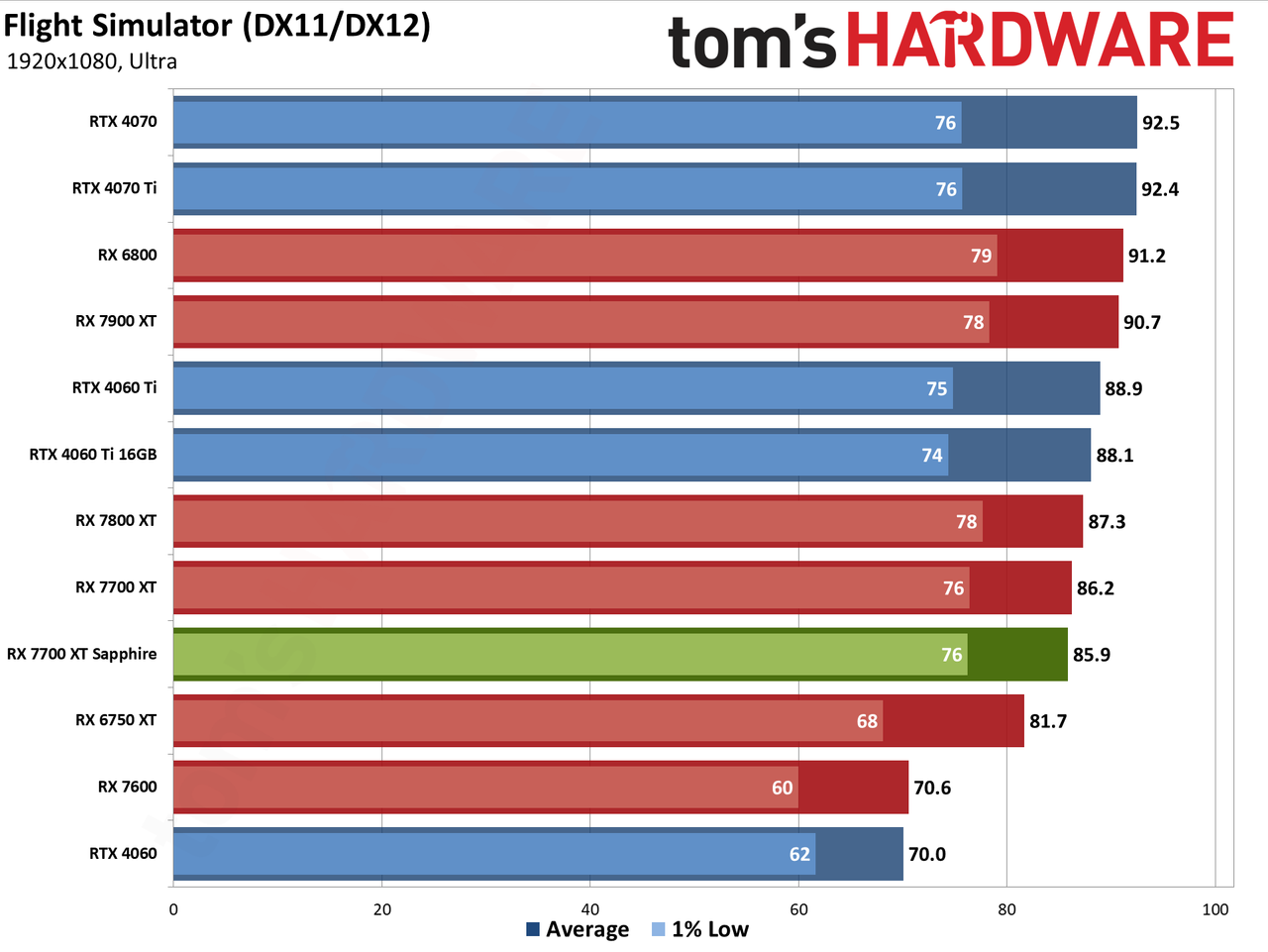 Sapphire RX 7700 XT Pure performance charts