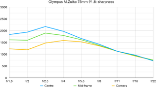 Olympus M.Zuiko 75mm f/1.8 lab graph