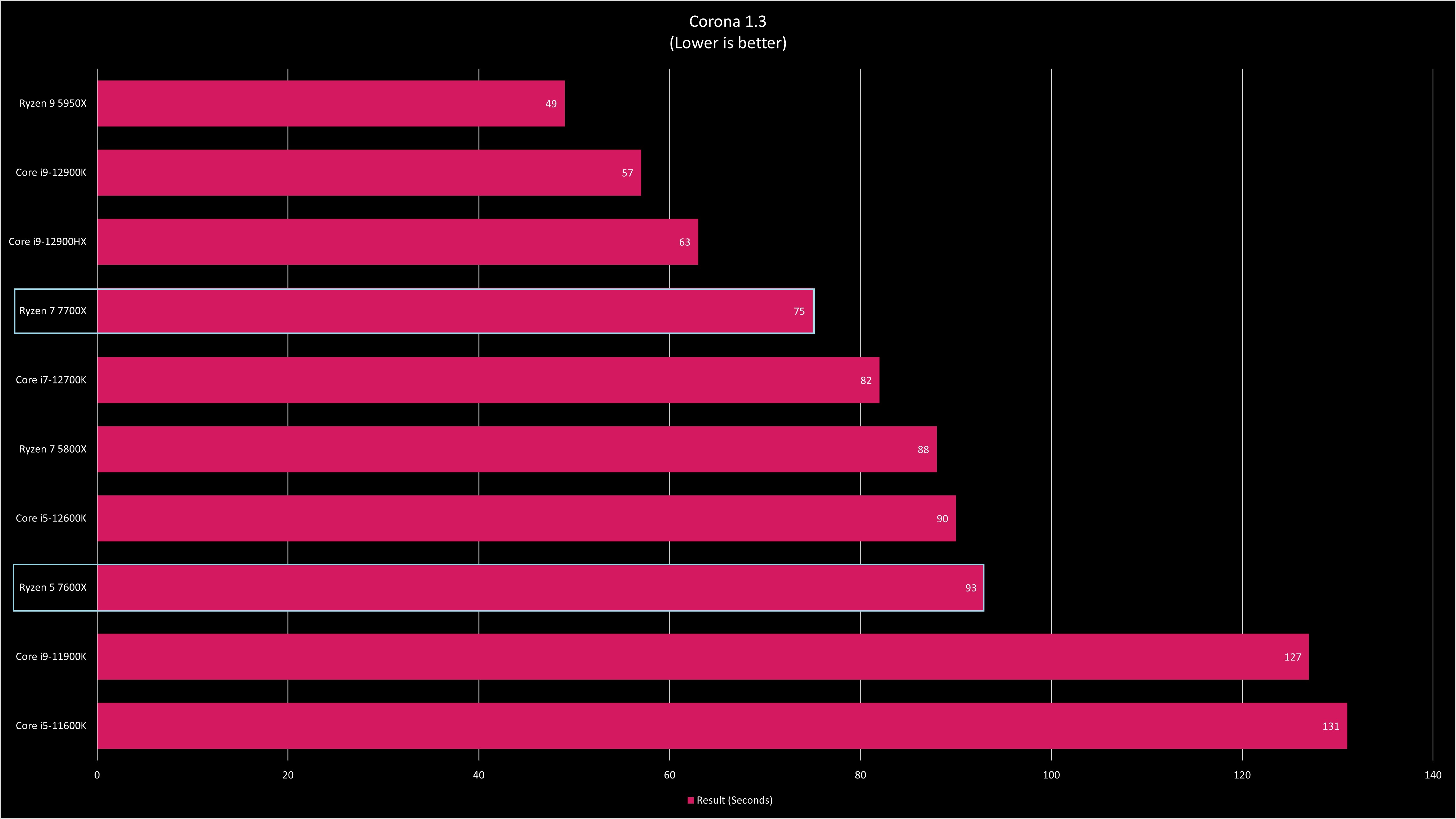 AMD Ryzen 7000 Series Benchmarks