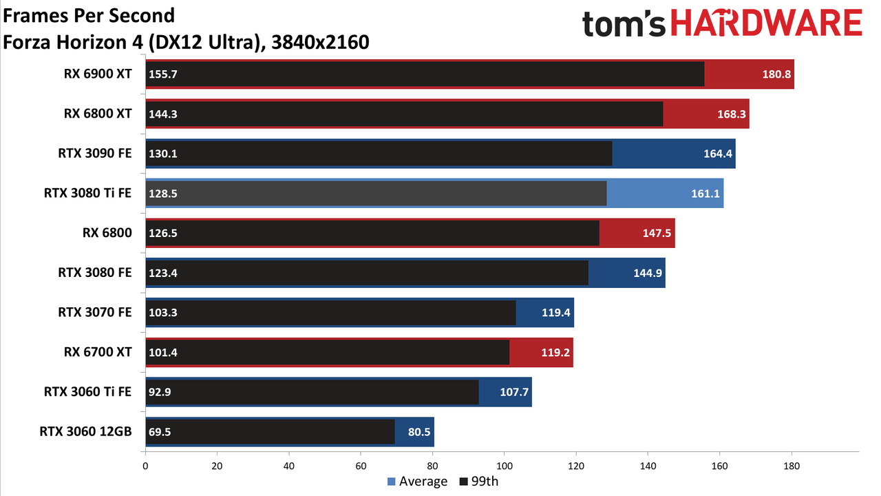 GeForce RTX 3080 Ti 4K standard gaming charts