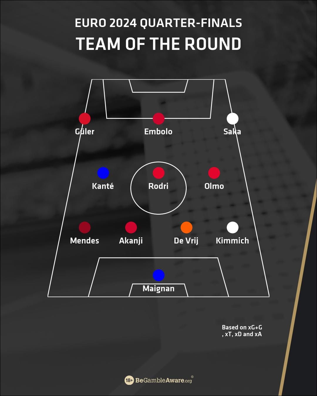 Team of the 1/4 final