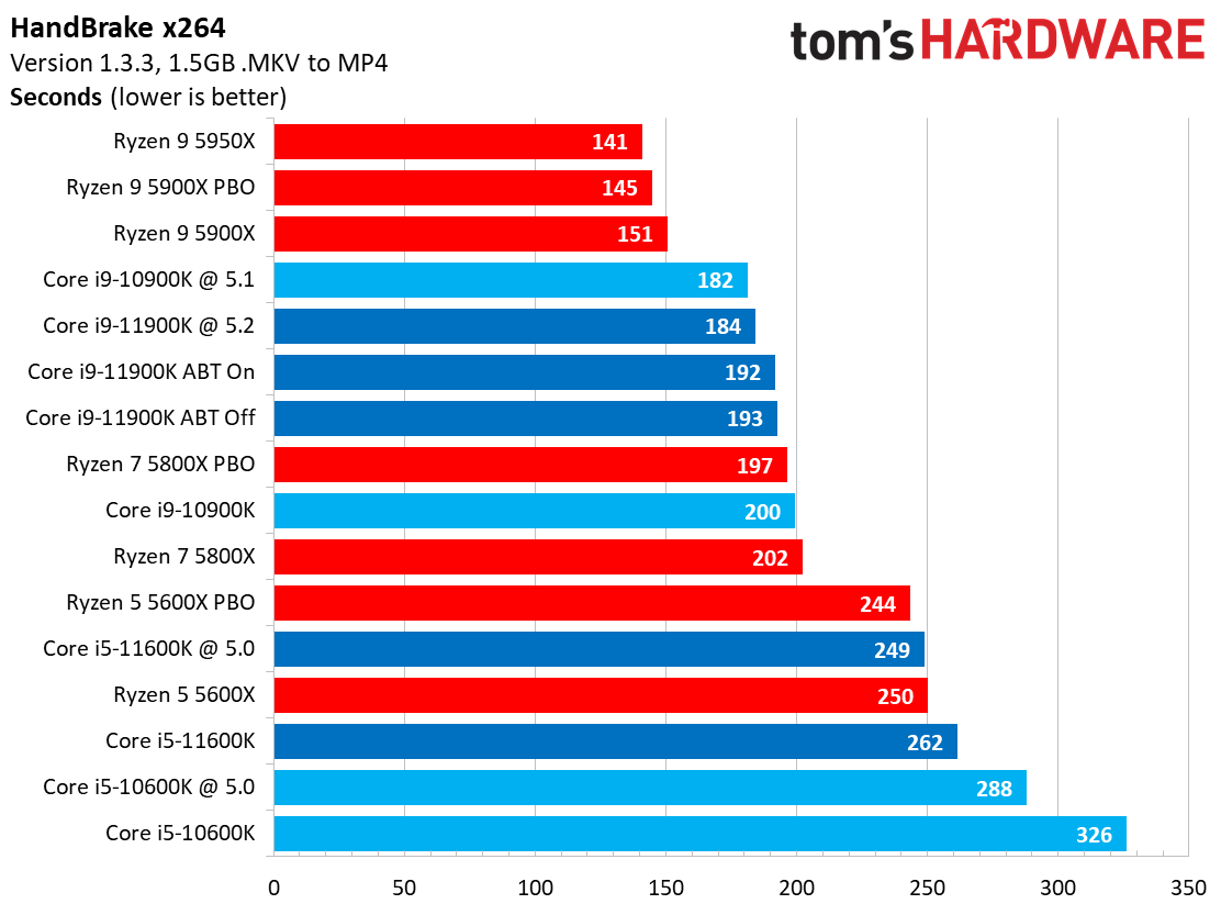 Encoding Benchmarks