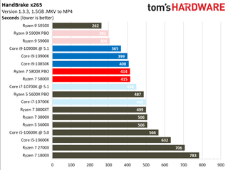 Ryzen 7 5800X Encoding Benchmarks