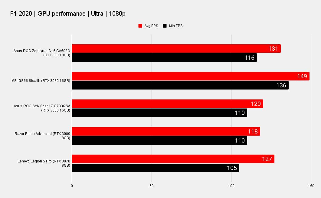 Asus ROG Zephyrus G15 laptop benchmark graphs