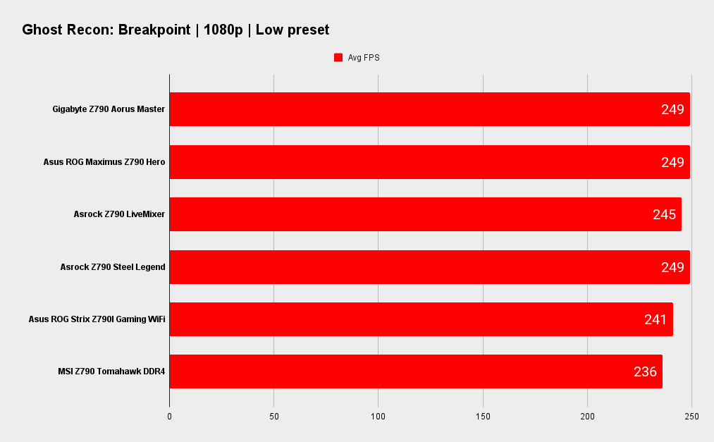 Gigabyte Z790 Aorus Master benchmarks
