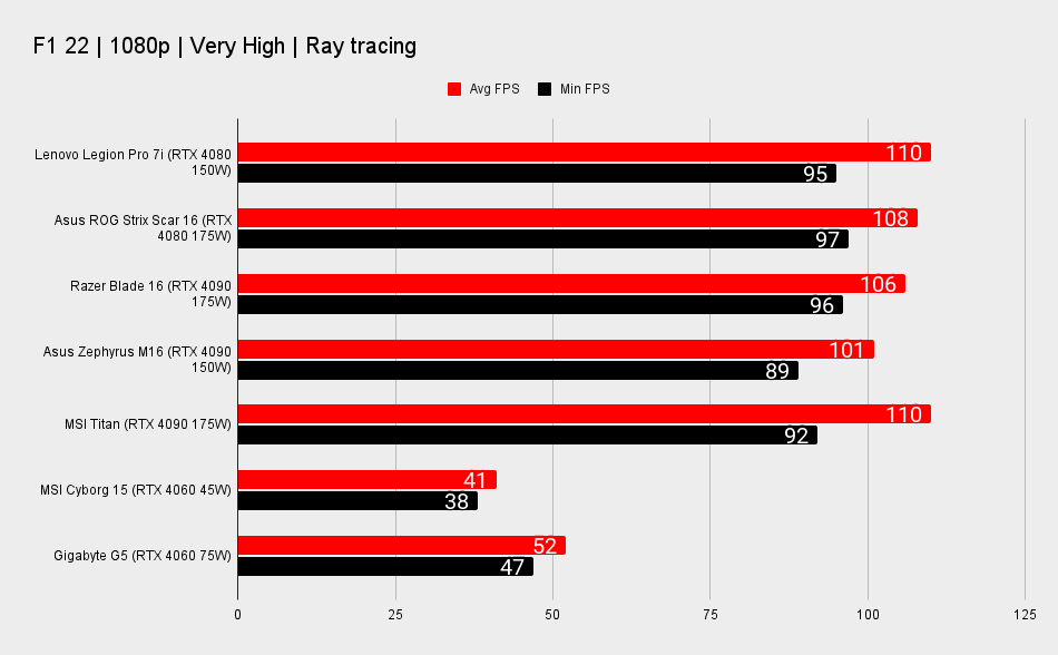 RTX 40-series gaming laptop benchmark graphs
