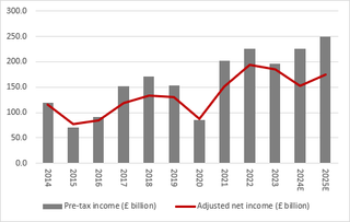 Bar and line chart showing FTSE 100 pre-tax income and adjusted net income, 2014 to 2025