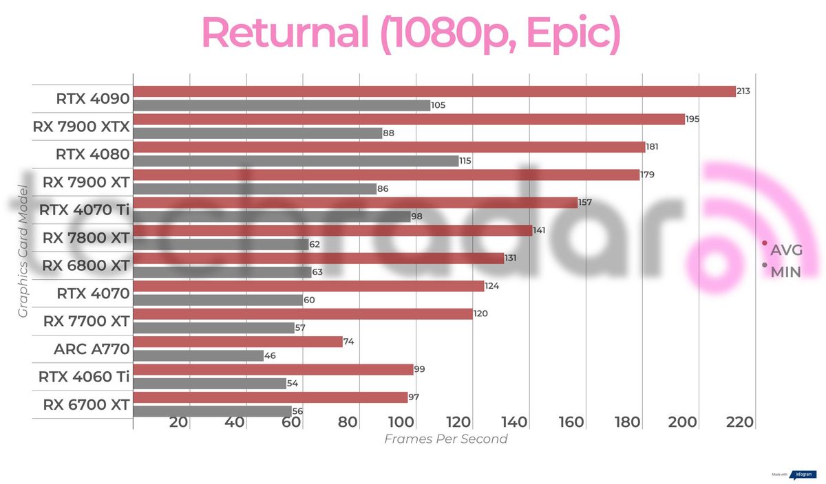 Non-ray traced, non-upscaled gaming benchmark results for the Intel Arc A770
