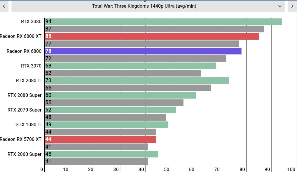 AMD Radeon RX 6800 Performance