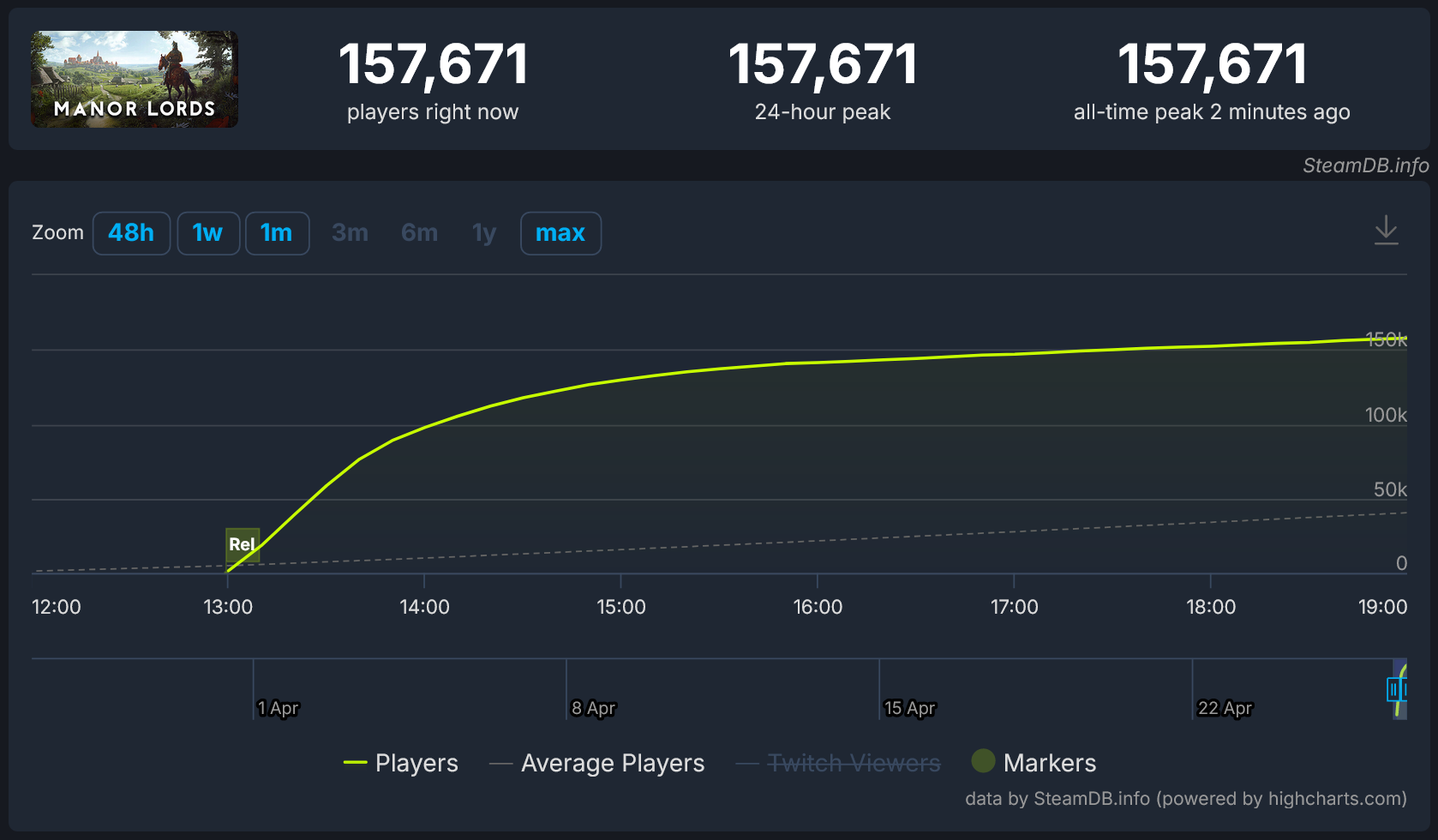 Graph showing Manor Lords concurrent player count surpassing 150,000