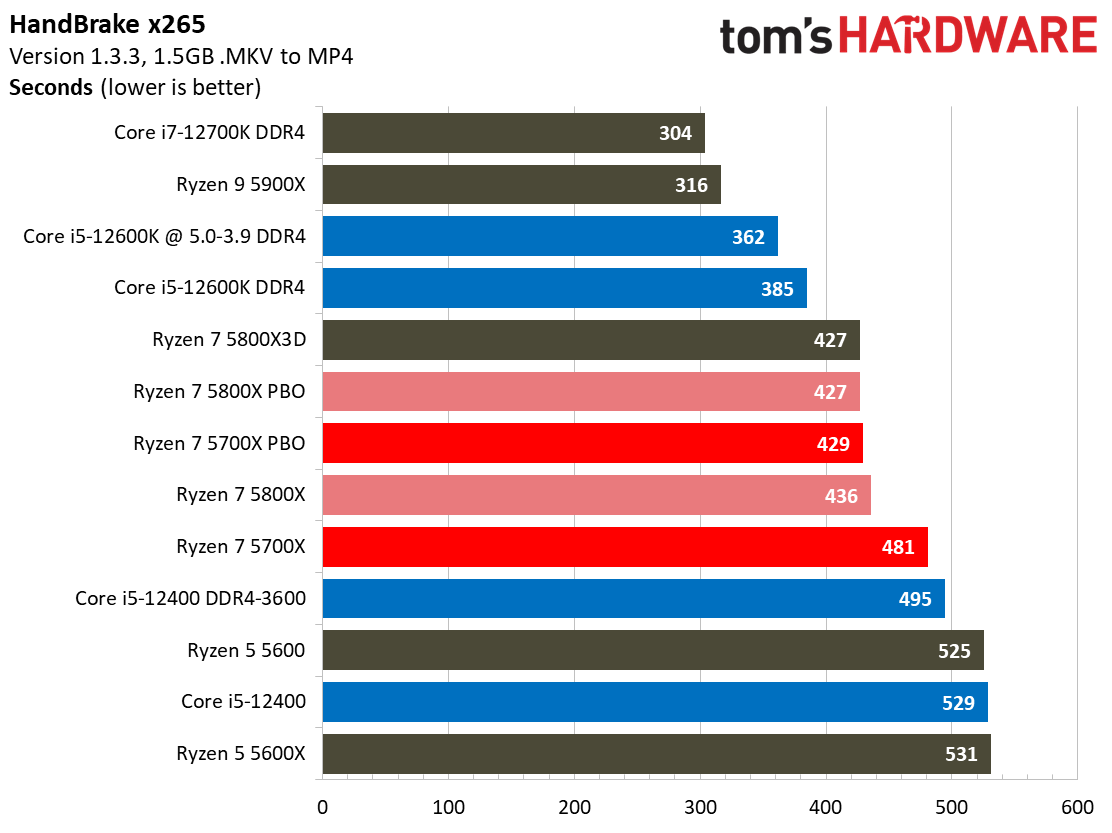 Ryzen 7 5700X Benchmarks