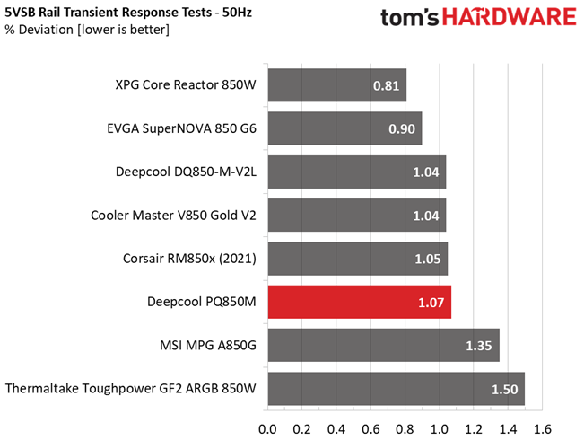 Deepcool PQ850M