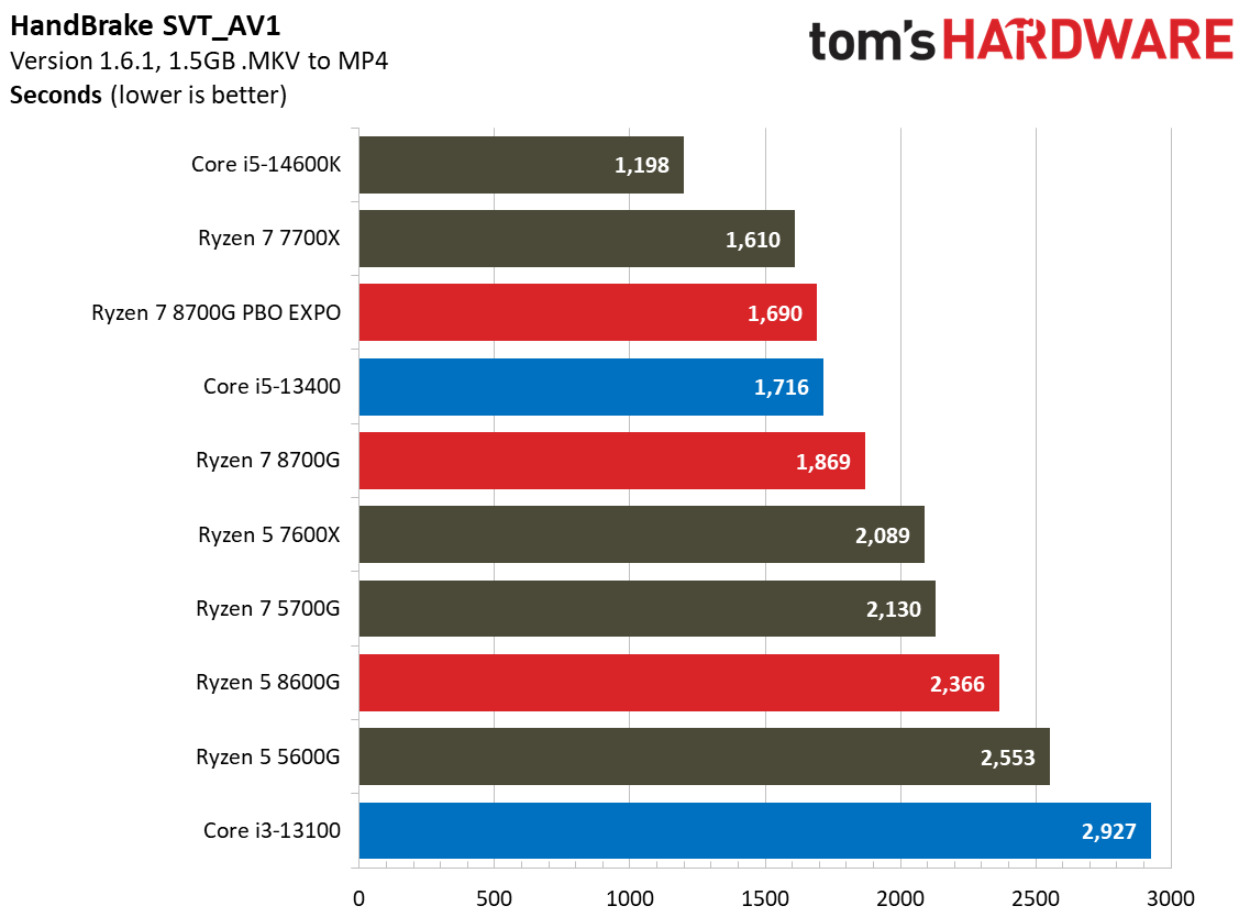 Ryzen 7 8700G