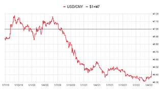 (Chinese yuan to the US dollar: since 25 Jun 2019)