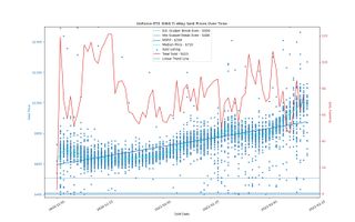 Giá eBay cho các GPU đã bán trong 90 ngày qua