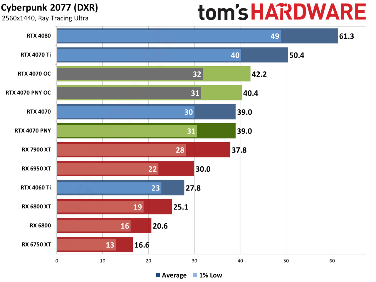 PNY RTX 4070 1440p performance charts