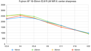 Fujifilm XF 16-55mm f/2.8 R LM WR II lab graph