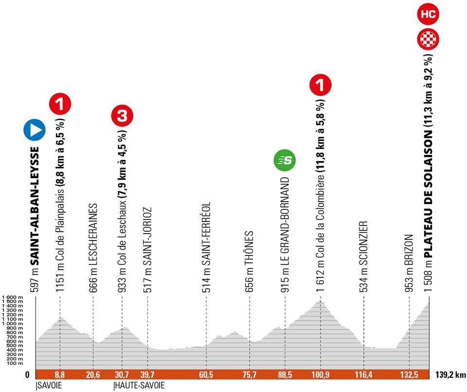 Stage 8 profile Criterium du Dauphine