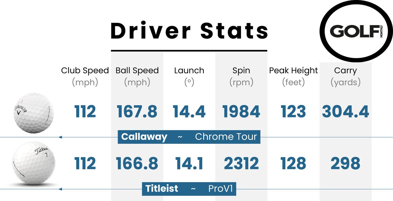 Callaway Chrome Tour data