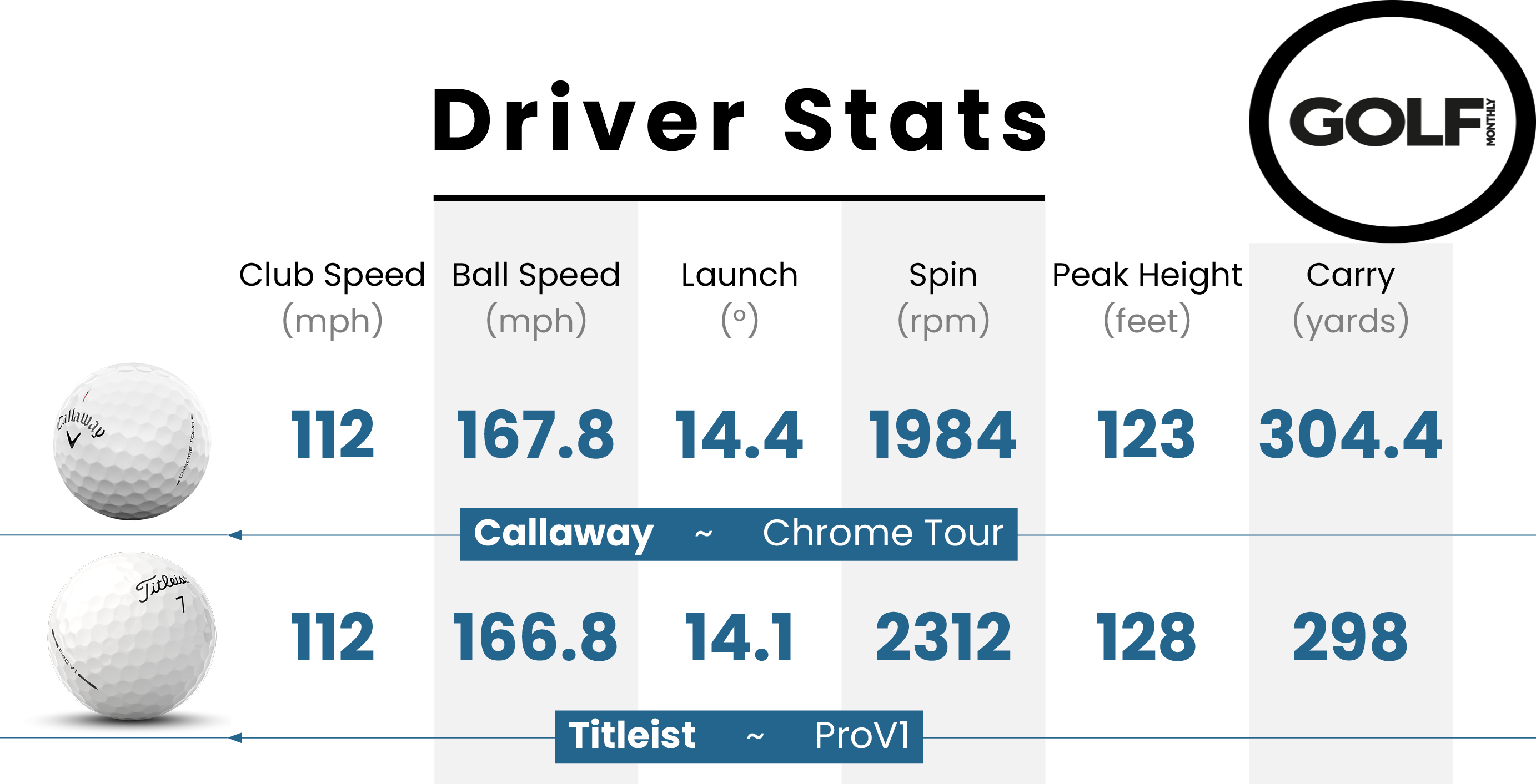 Callaway Chrome Tour data