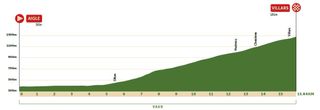 Profile stage 5 2022 Tour de Romandie