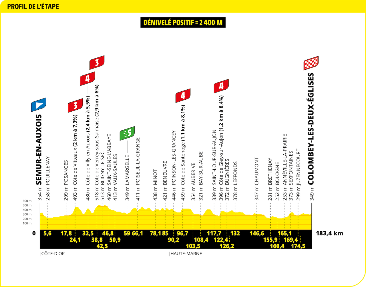 Tour de France 2024 Stage 8 profile