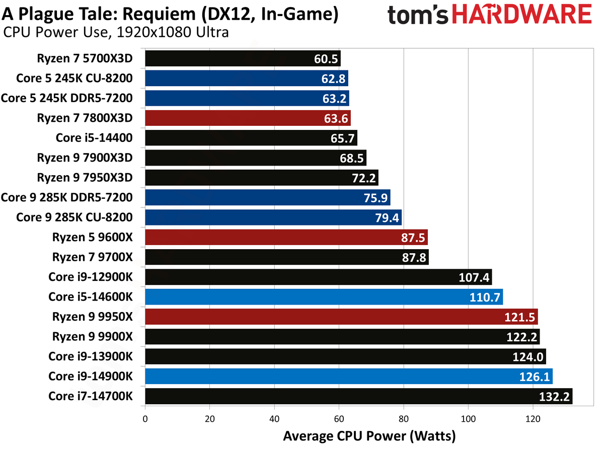 Intel Core Ultra 9 285K, A plague tale