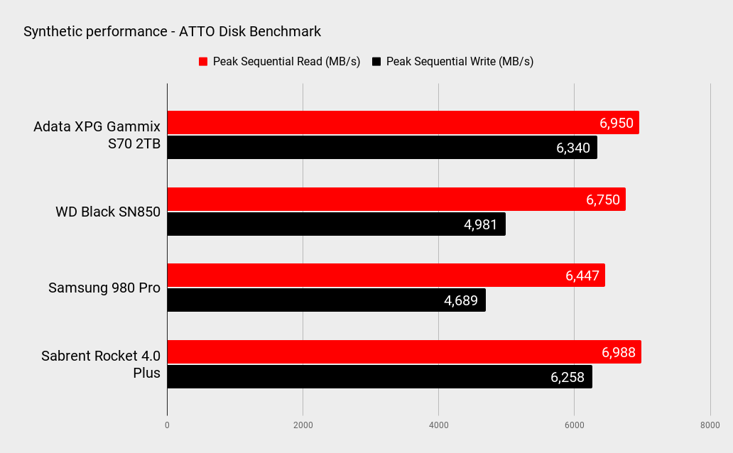 Adata XPG Gammix S70 2TB performance