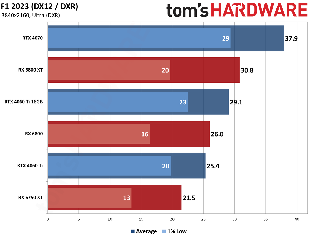 Nvidia GeForce RTX 4060 Ti 16GB bonus gaming tests