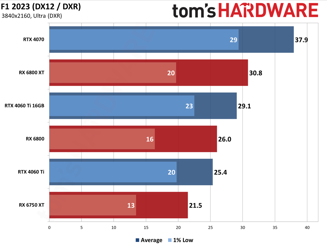 Nvidia GeForce RTX 4060 Ti 16GB bonus gaming tests
