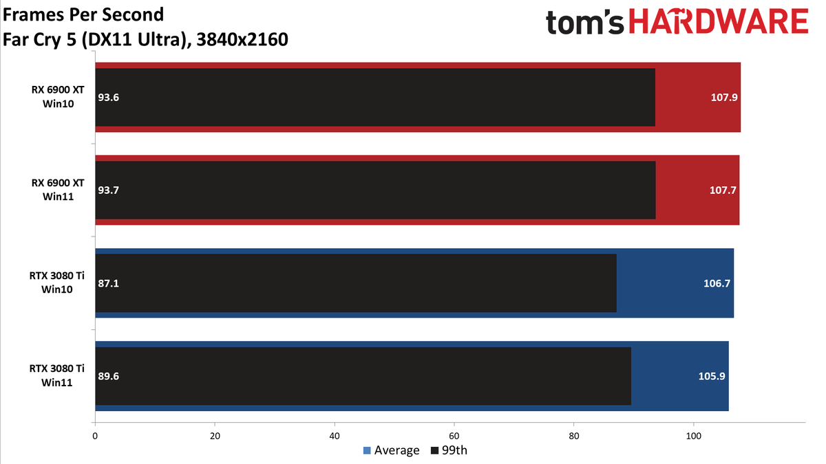 Windows 10 vs Windows 11 GPU performance charts