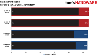 Windows 10 vs Windows 11 GPU performance charts