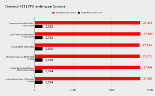 DDR5 benchmarks